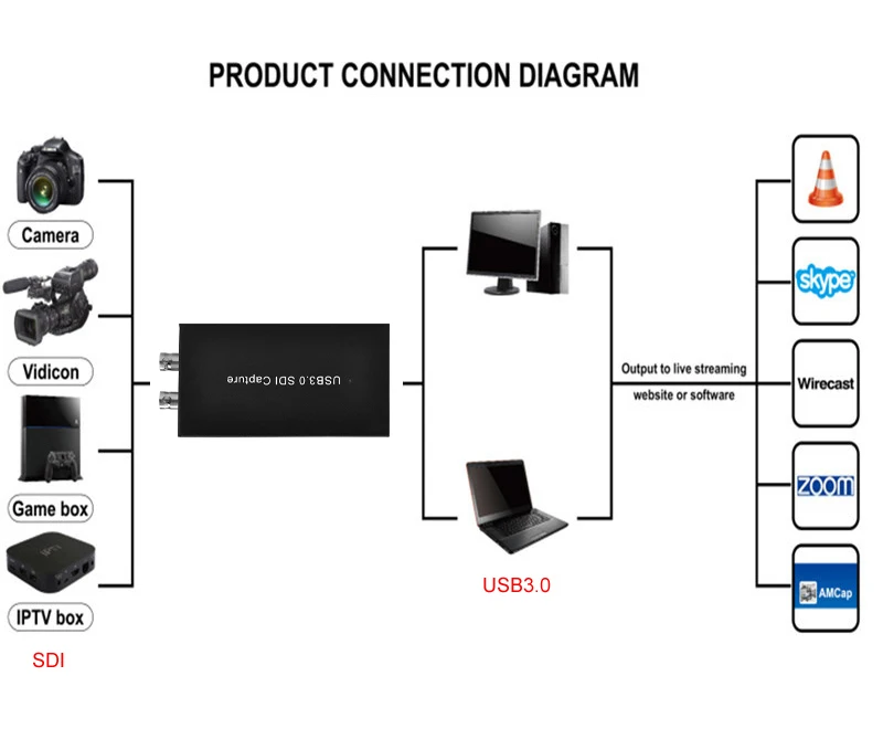 Новинка! SDI к USB 3,0 карта видеозахвата HD видео рекордер коробка 1080P 60FPS устройство записи игры для MAC Windows прямая потоковая передача