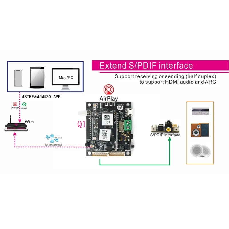 

Smart Audio Receiver 2 in 1 Model WiFi and Bluetooth Airplay DLNA Analog Output With I2S WiFi Audio Receiver Module