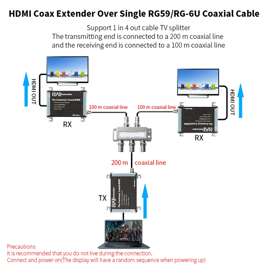Mirabox 300m HDMI коаксиальный удлинитель через один RG59/RG-6U поддержка 1080P RF передатчик и