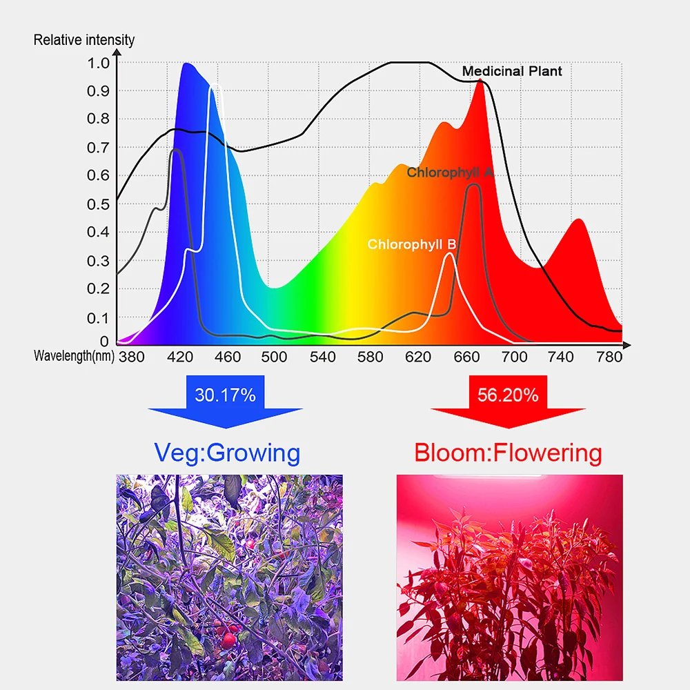 25 Вт 45 Led Grow Light панель красный синий белый ИК УФ Full Spectrum Plant Lighting Lamps для комнатных
