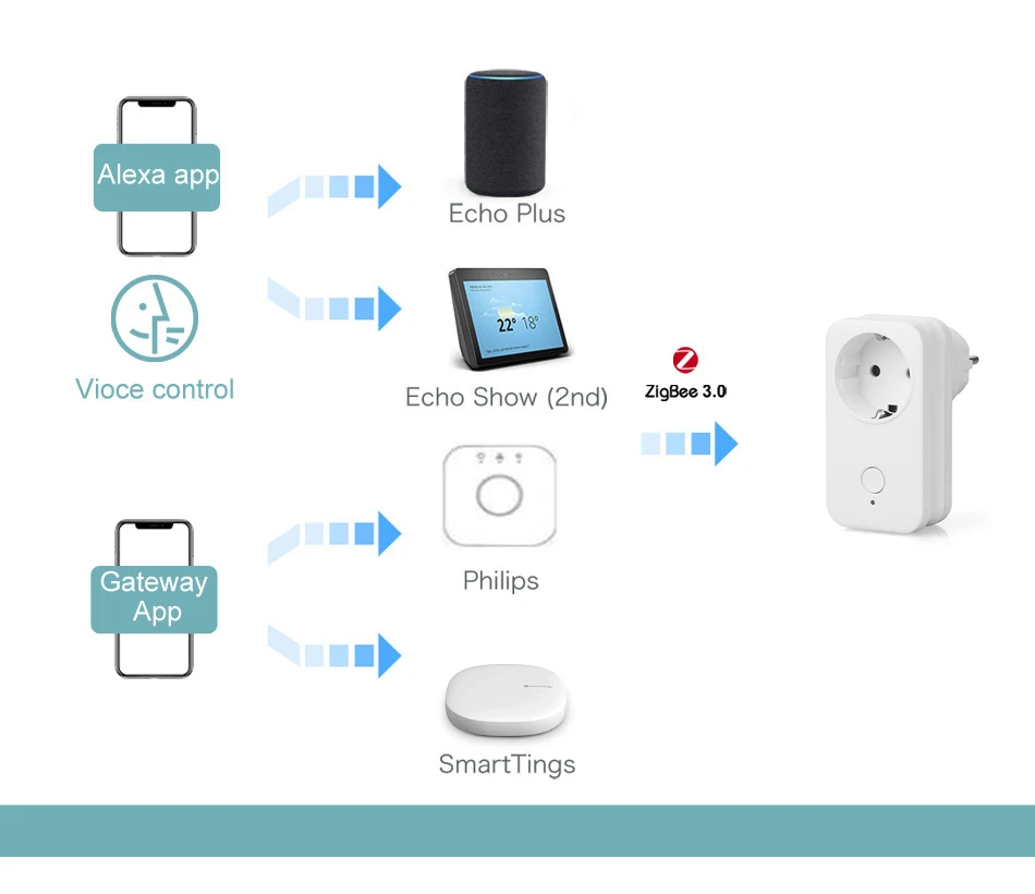 Умная розетка Zigbee 3 0 110 В/220 В ЕС США Великобритания белые беспроводные