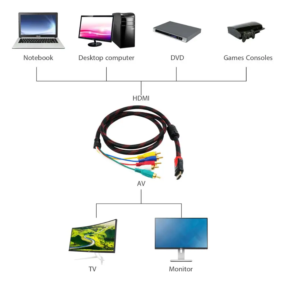 AMKLE HDMI к RCA Кабель 1 8 м AV кабель 5pin CVBS адаптер для HD ТВ PS3 PS4 ПК DVD Xbox проектор| |