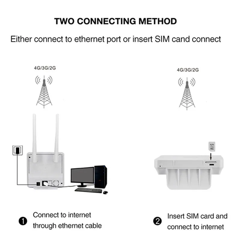 Роутер YIZLOAO 4G/LTE роутер Gateway 4G 3G 2G широкополосные мобильные точки доступа