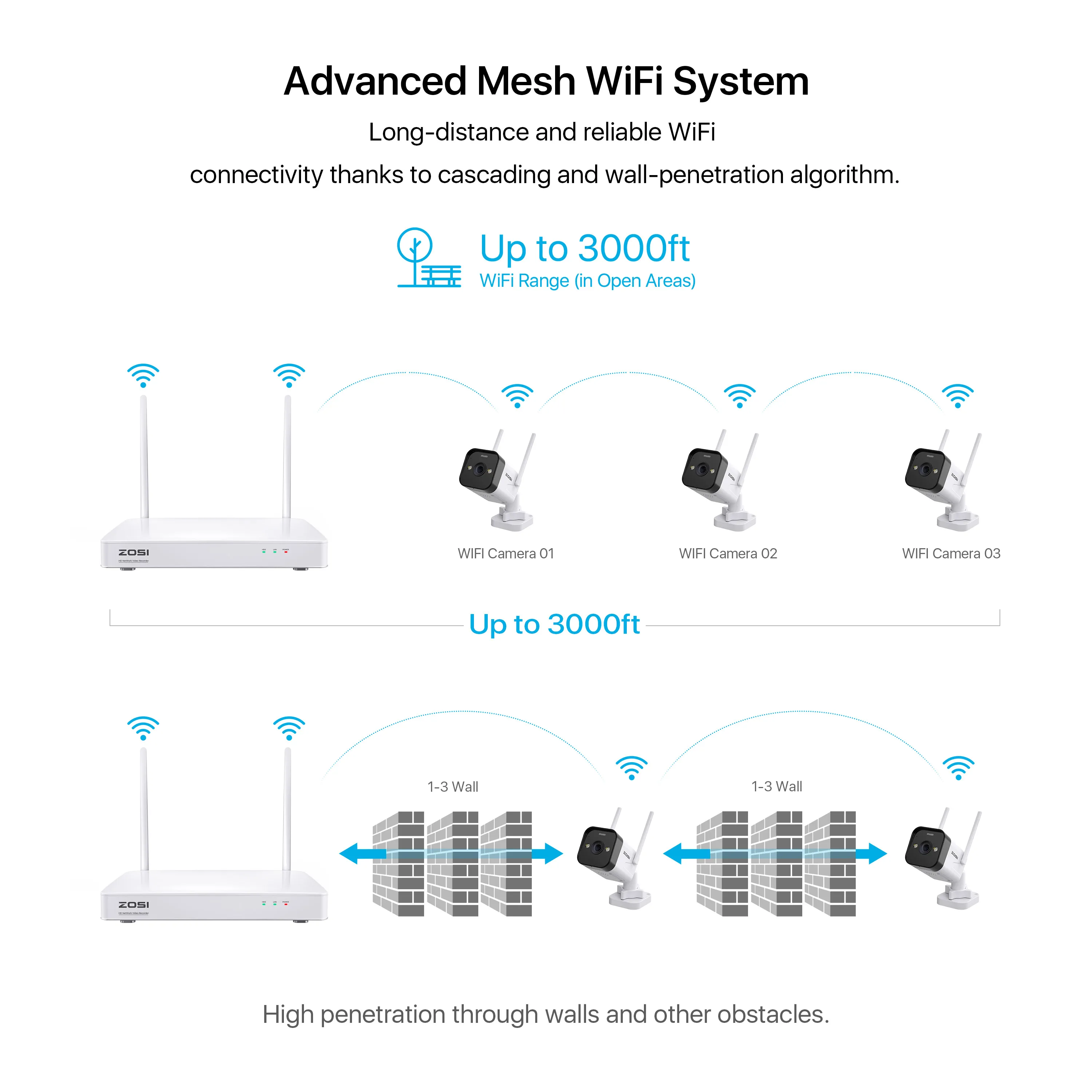 ZOSI 3MP W4 Pro сеточная Wi-Fi система 8CH видеонаблюдения NVR 4 шт WiFi ip-камера с прожектором