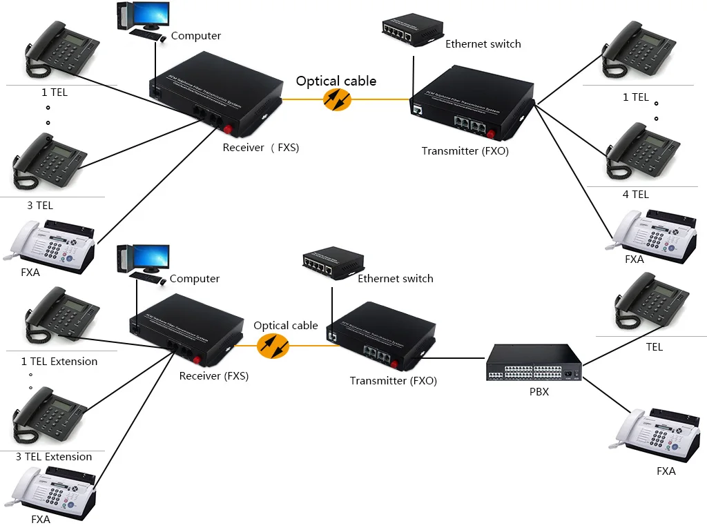 

High Quality voice Multiplexer fxs/fxo to fiber optic converter 4 channel PCM Telephone over fiber converter Fax fiber converter