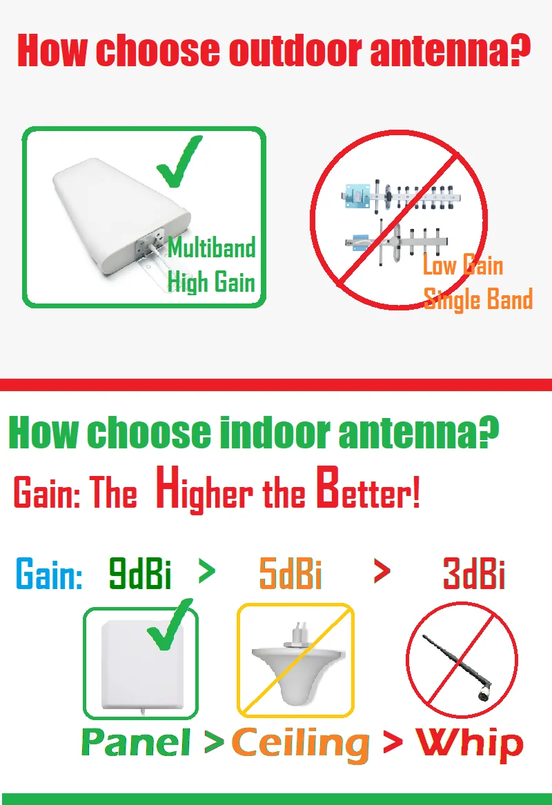 HWATEL LOW Price 2021 New 4G Signal Cellular Amplifier Mobile GSM Repeater Booster 900 1800 2100 WCDMA full kit antenna | Мобильные