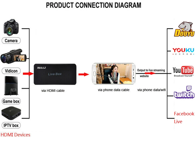 HDMI USB 2 0 карта для захвата телефона в реальном времени PS4 XBOX TV BOX Camera IPhone IOS Android Phone