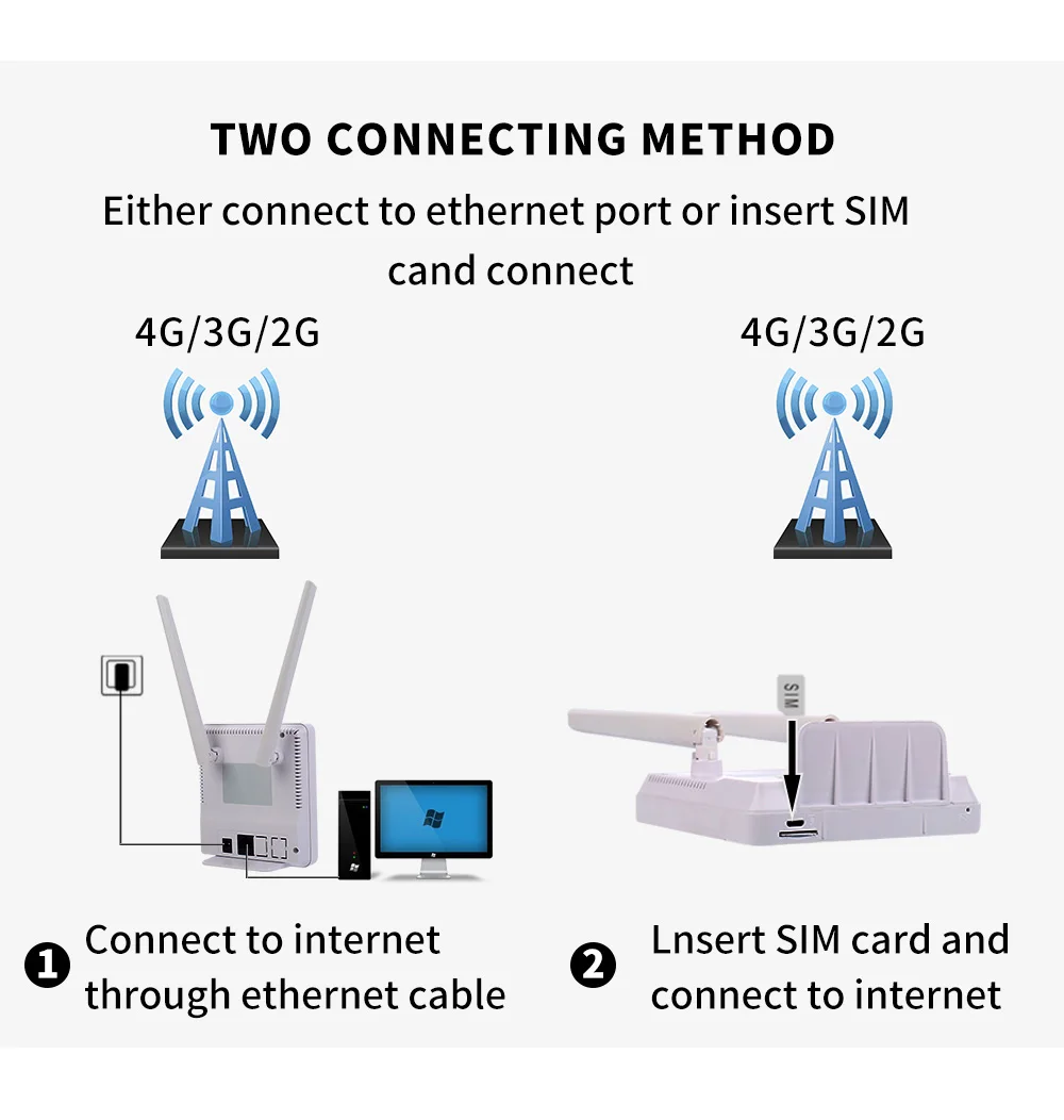 Беспроводной CPE 4G маршрутизатор Wi-Fi Портативный ворот FDD аппарат, который не привязан к оператору сотовой связи LTE WCDMA GSM Глобальный разблокированный внешними антеннами слот для sim-карты WAN/LAN Порты и разъёмы