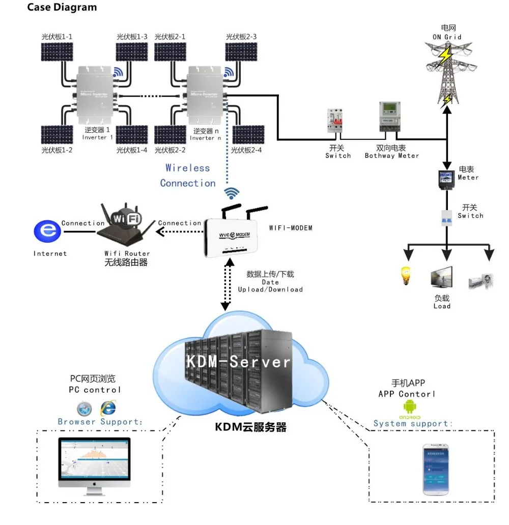 Сертификация CE, приложение и монитор ПК IP65 1400W MPPT сетка галстук микро солнечный инвертор, 22-50VDC до 80-280VAC, для 4x400W панелей макс