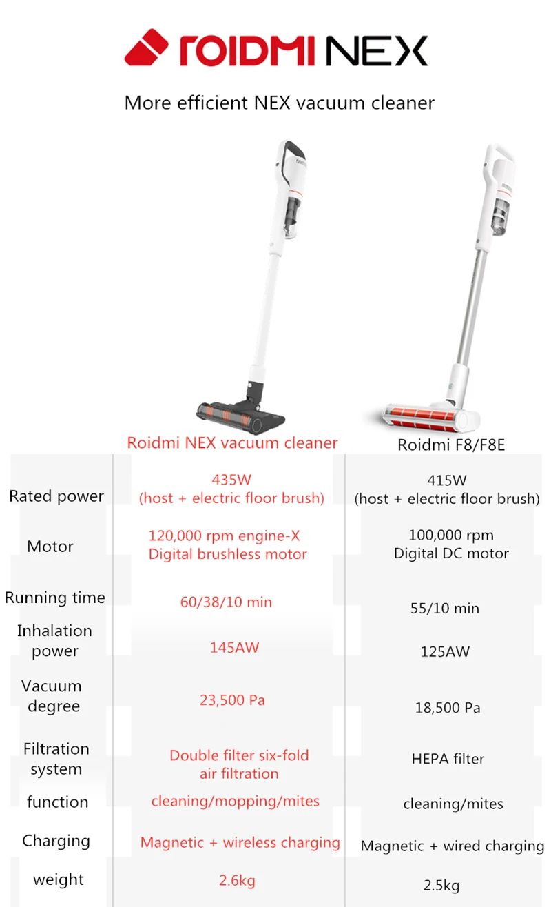 Xiaomi Roidmi NEX Storm Ручной беспроводной пылесос 2 в 1 сухая и влажная Беспроводная Магнитная Зарядка