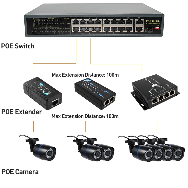 Extend port