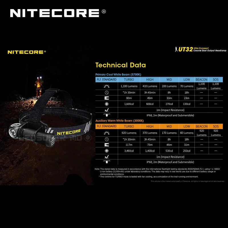 Коаксиальный двойной выход NITECORE UT32 Trail ходовая фара с CREE XP-L2 V6 5700K и 3000K светодиоды |