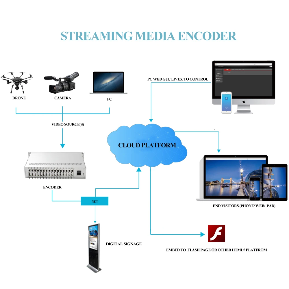 HDMI кодировщик H.264 энкодер 1080P MPEG-4 IP кодер HWCODEC видеокодер интернет-телевидением RTSP RTMP UDP HLS для потоковая трансляция в прямом эфире