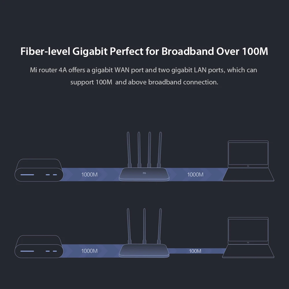 

Xiaomi Mi Router 4A Gigabit Version 2.4GHz 5GHz WiFi 1167Mbps WiFi Repeater 128MB DDR3 High Gain 4 Antennas Network Extender