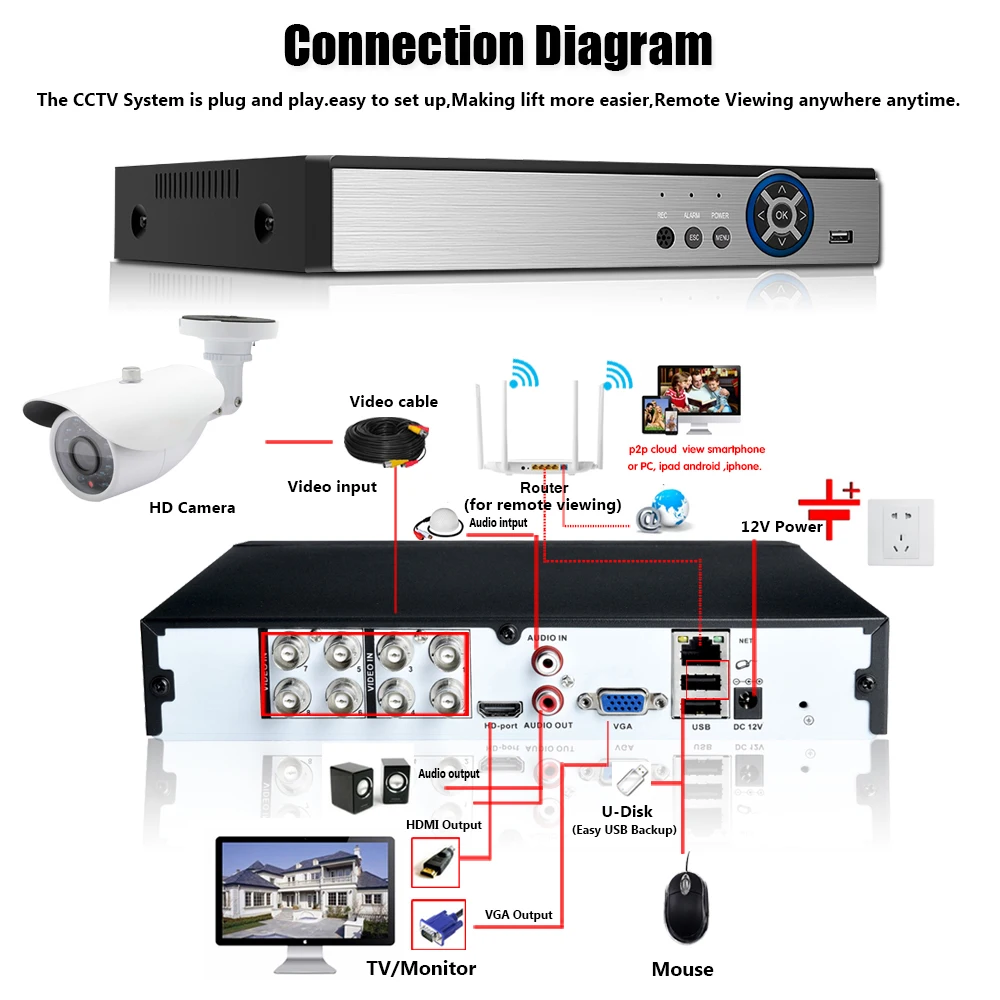 

Home Security CCTV Camera System Surveillance Kit 8CH CCTV XVR NVR AHD Face identification DVR 2592P 5.0MP white Metal Camera