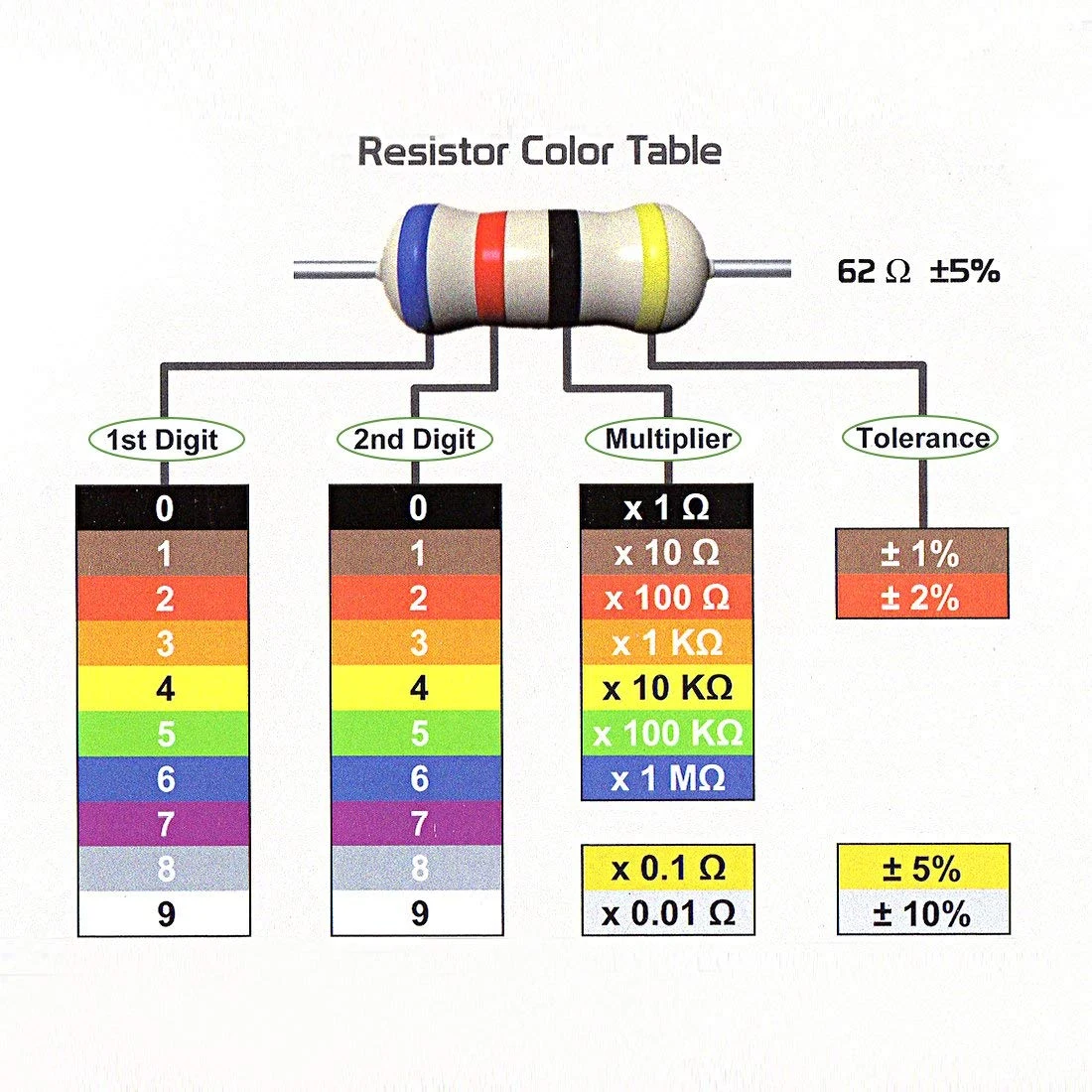

uxcell 100pcs 1W 0.22R Ohm -47R Ohm Carbon Film Resistor 5% Tolerance 4 Color Bands Group 33R
