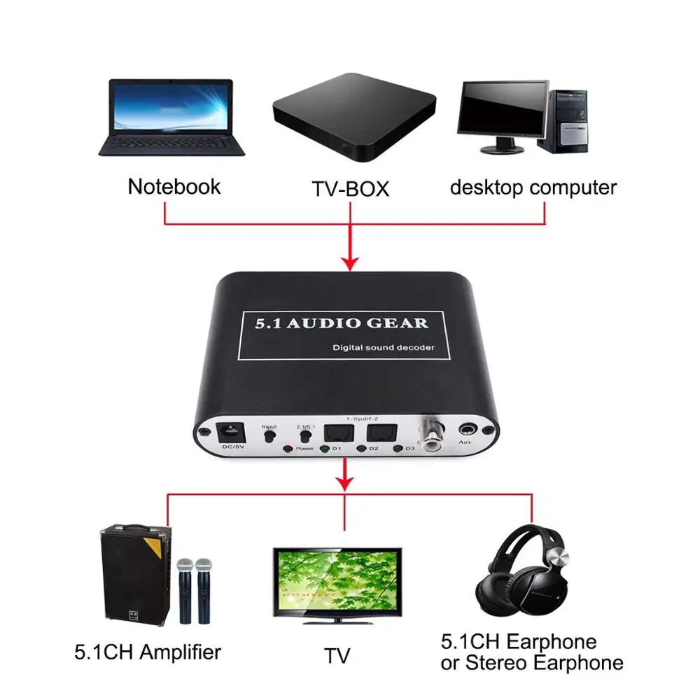 5 1 аудио передача цифровой звуковой декодер цифро-аналоговый DTS/AC3/PCM DAC оптический