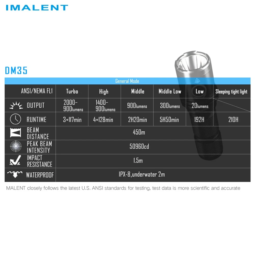 Скидка IMALENT DM35 2000 люмен перезаряжаемый СВЕТОДИОДНЫЙ модный светильник Cree XHP35 HI портативный ручной светильник с батареей 21700 наружное освещение Продажа IMALENT DM35 2000 люмен перезаряжаемый СВЕТОДИОДНЫЙ модный светильник Cree XHP35 HI портативный ручной светильник с батареей 21700 наружное освещение