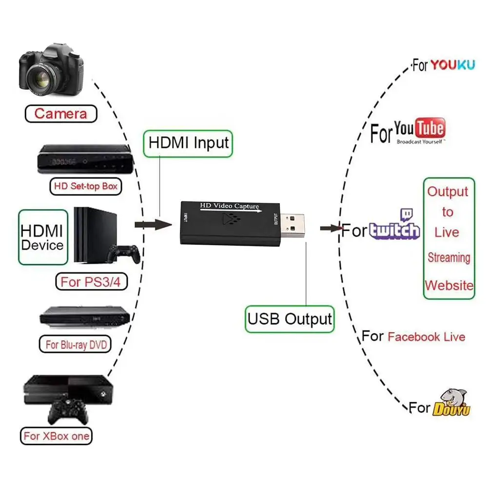 Новейшая карта захвата аудио и видео HDMI к USB 2 0 4K 1080P запись через экшн камеру для HD