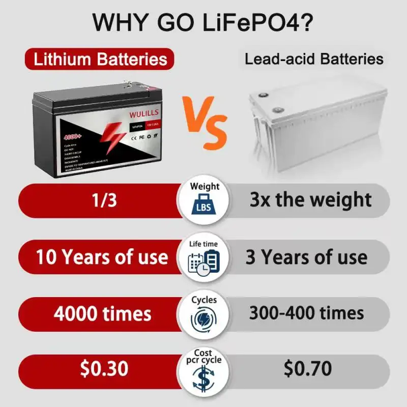 12V 12Ah LiFePO4 Battery 4000+ Rechargeable Lithium Iron Phosphate Built-in BMS for RV Trolling Motor Solar System | Электроника