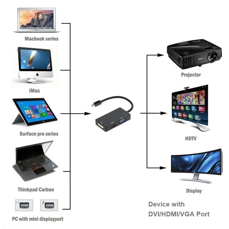 Переходник для порта дисплея DP папа DVI HDMI VGA Аудио мама|Компьютерные кабели и