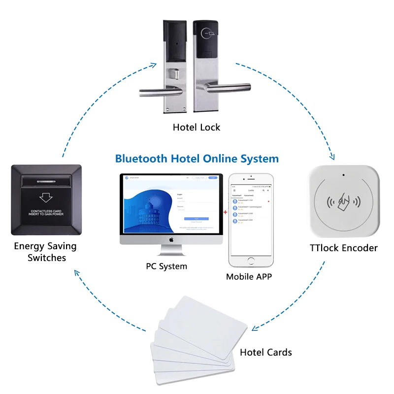 TTLOCK Bluetooth RFID гостиничная онлайн система блокировки дверей с кодовым