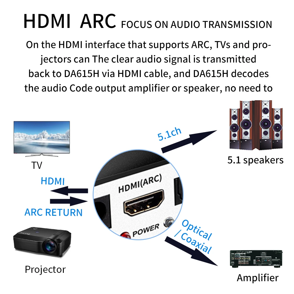 DA615H 5.1CH аудио декодер Bluetooth 5 0 приемник DAC беспроводной адаптер оптический