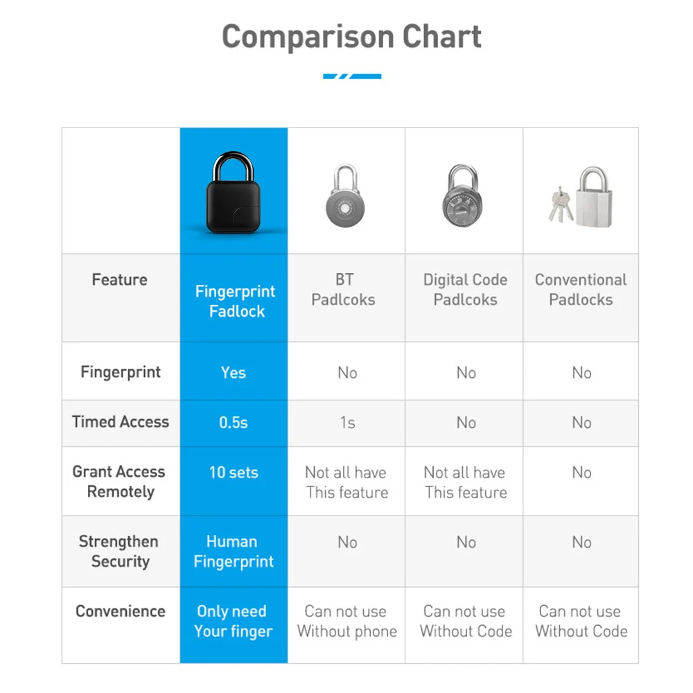 

Smart Fingerprint Padlock 300mAh Rechargeable Keyless 10 Sets Fingerprints IP65 Waterproof Anti-Theft Security Padlock Door