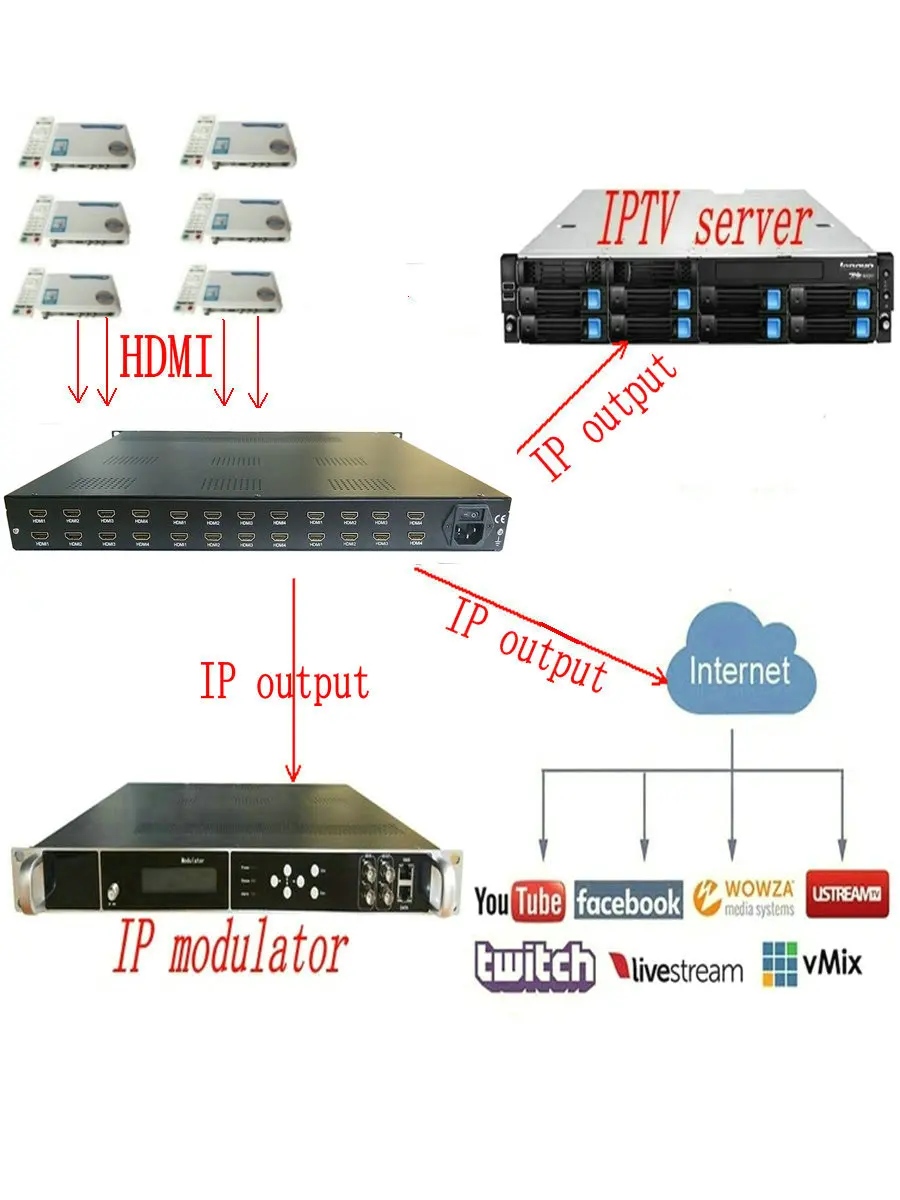 1080P 24 HDMI DVB T кодировщик модулятор цифровой ТВ головной узел RF для