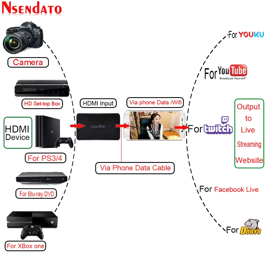 Мобильный телефон прямая трансляция потоковая коробка запись игр Карта