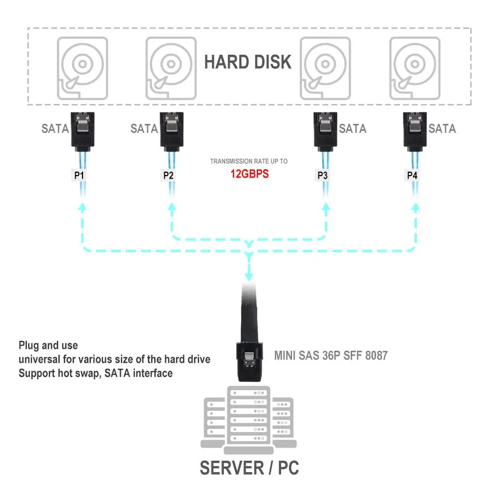 G0101 кабель MINI SAS 36P с волокнно Оптической вилкой 8087 до 4 SATA 7P 12 Гбит/с разделительный