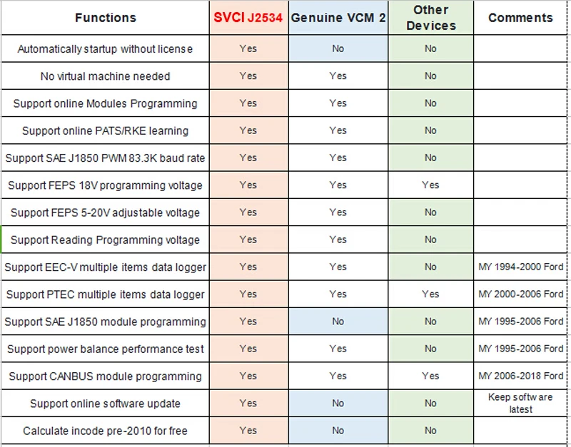 Профессиональный SVCI J2534 и elm327 открытый скрытый как бесплатный подарок автомобильный диагностический инструмент FVDI j2534 поддержка онлайн-модуля программирования