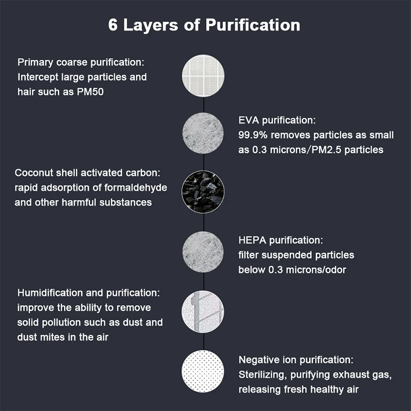 

for AUGIENB G08 Air Purifier Filter 5-Stage High Efficiency Composite Purifie Replacement Filter for PM2.5 Sme Dust Mold
