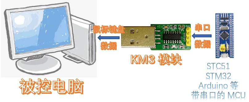 Имитация последовательного порта USB модуль клавиатуры и мыши Бесплатный диск CH552G