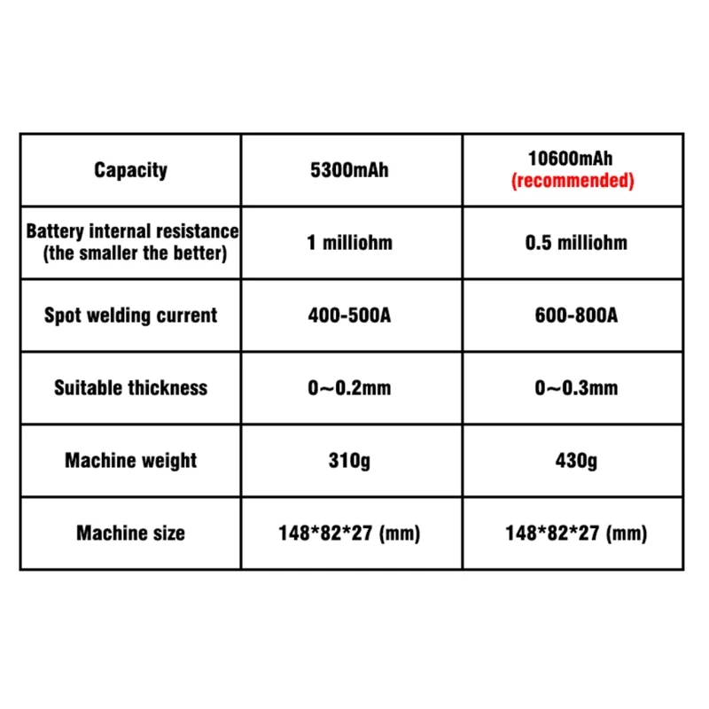 

J2FA 20 Levels Adjustable 0.5-2.5 Seconds Delay OLED Screen Polymer Lithium Battery Electric Welding Spot Welding Equipment