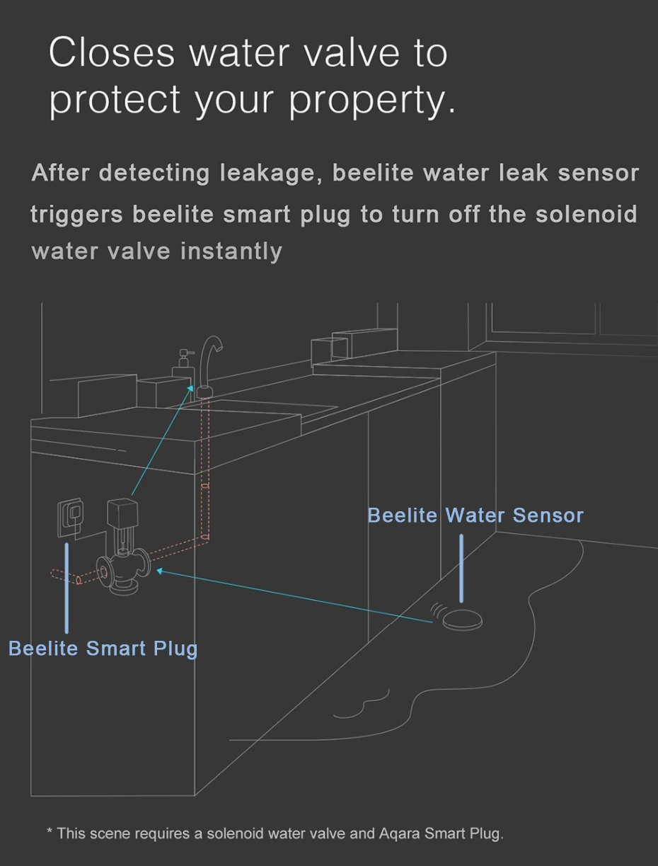 Датчик утечки воды Beelite с Wi-Fi датчик для сигнализацией умного дома | Безопасность