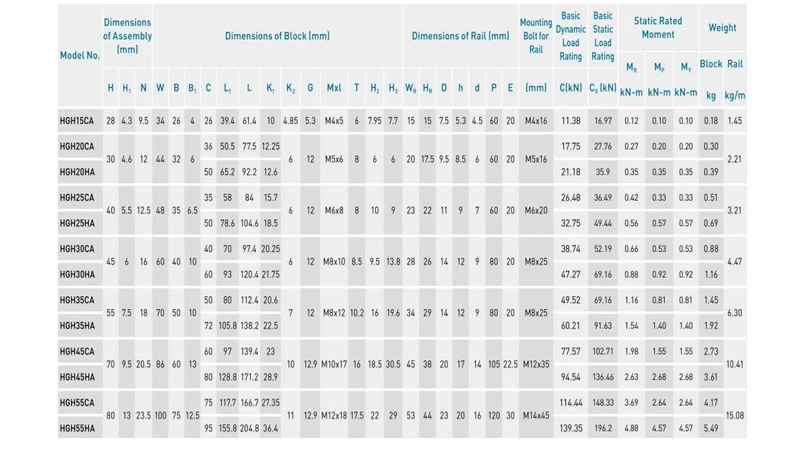 Быстрая поставка с фабрики Китая 1350 мм 1400 мм 1450 мм HG15 HGR15 HGH15CA HGW15CC 15 мм ЧПУ линейная направляющая