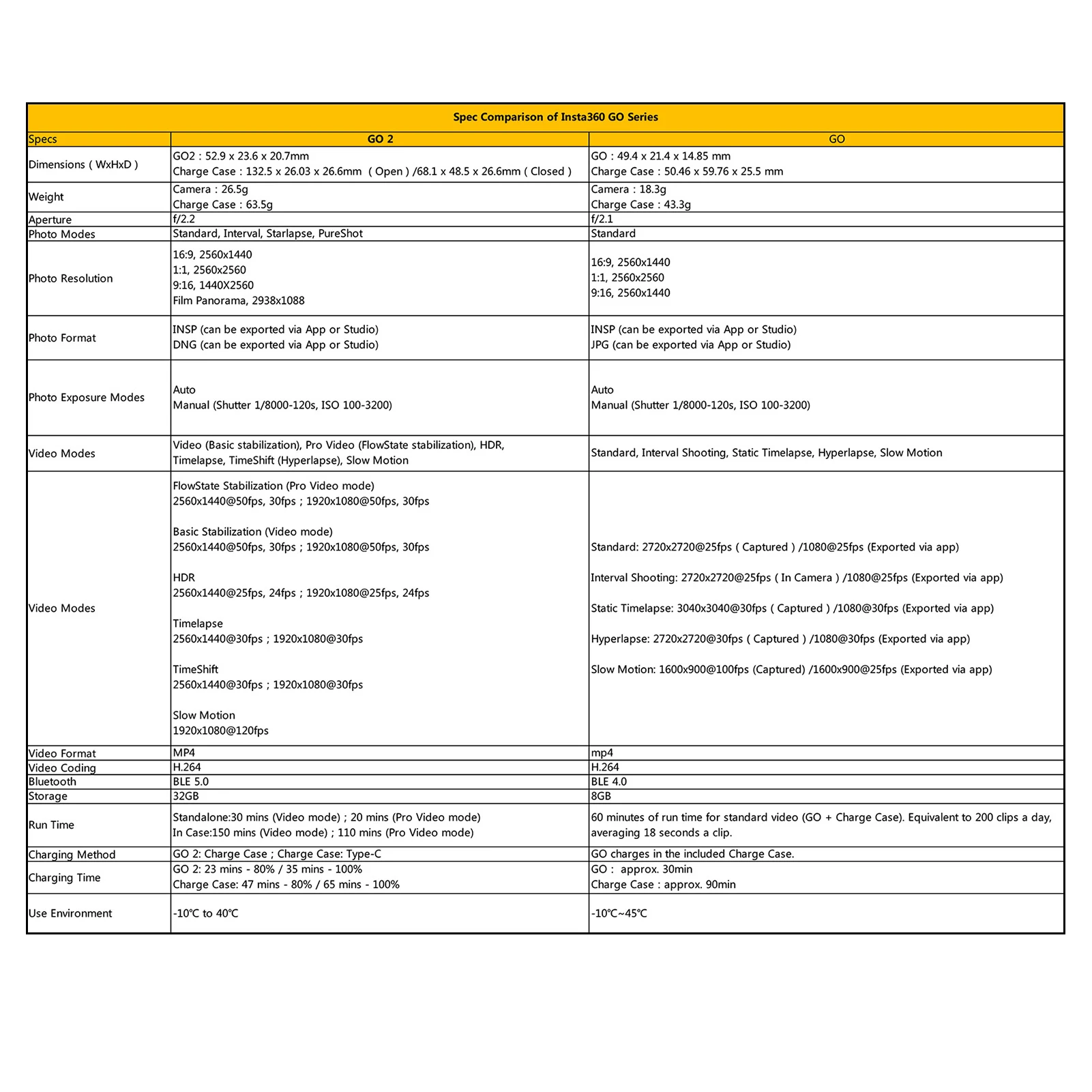 للبيع Insta360 الذهاب 2 مايتي الرياضة كاميرا فيديو صغيرة عمل كاميرا واي فاي معاينة 1440P 50fps IPX8 4 متر مقاوم للماء بطيئة الحركة التحكم عن بعد