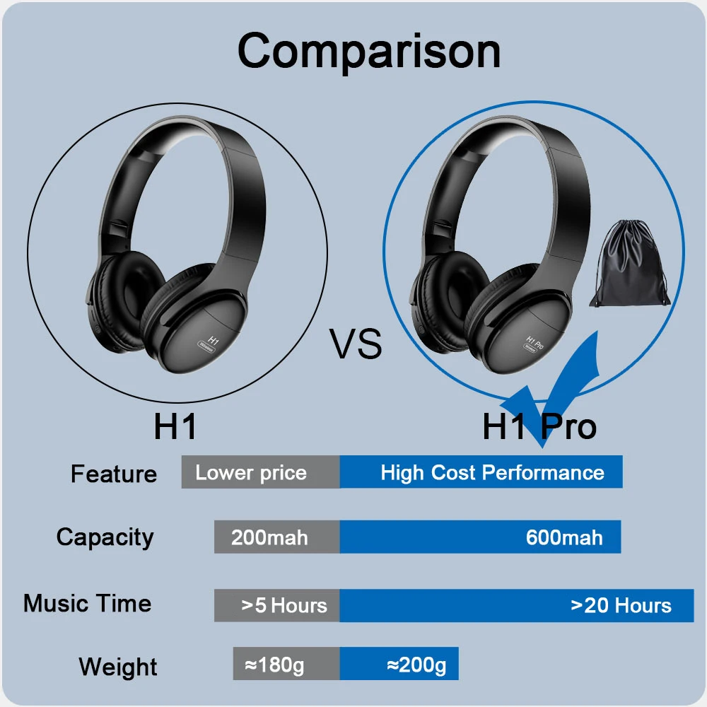 Bluetooth-наушники H1 Pro Hi-Fi с микрофоном и поддержкой TF-карты | Электроника