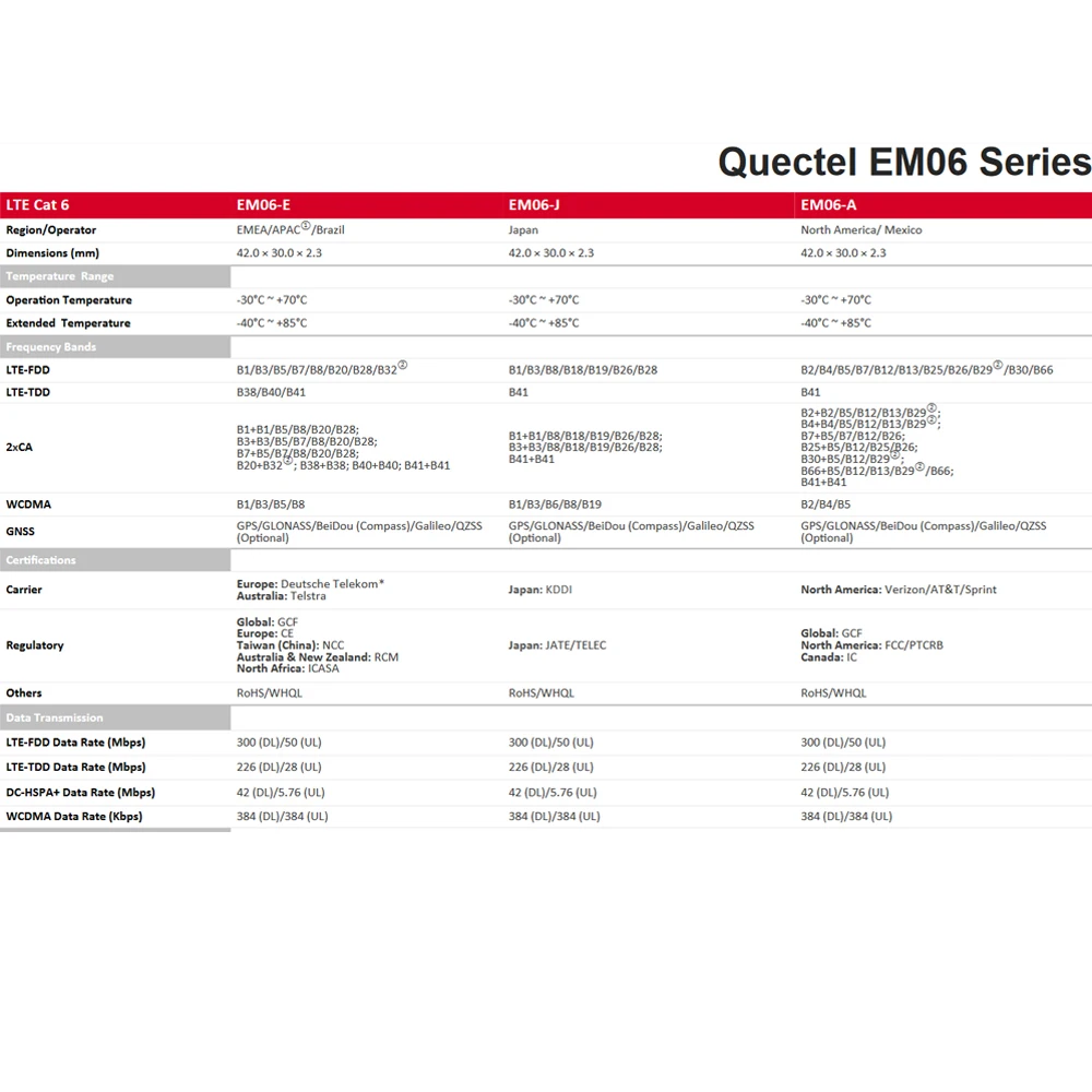 EM06-E/EM06ELA-512-SGAS 4G LTE Wireless Industrial IOT/M2M-Optimized Cat 6 M.2(NGFF) модуль для EMEA/APAC①/Бразилия |