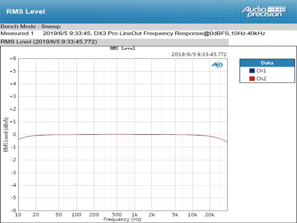 Топпинг DX3 Pro LDAC Edition AK4493 TPA6120A2 Hifi USB Bluetooth DSD512 ЦАП усилитель для наушников