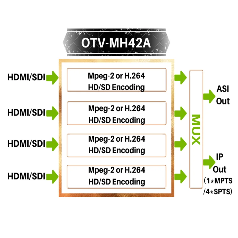 Dibview система вещания цифрового ТВ кабельного телевидения кодировщик MPEG2 H.264 4