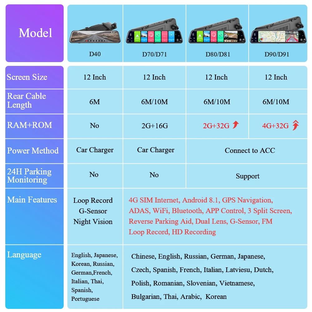 Автомобильный видеорегистратор 4 Гб + 32 ГБ 12 дюймов Android 8 1 4G и WiFi GPS навигация FHD 1080P