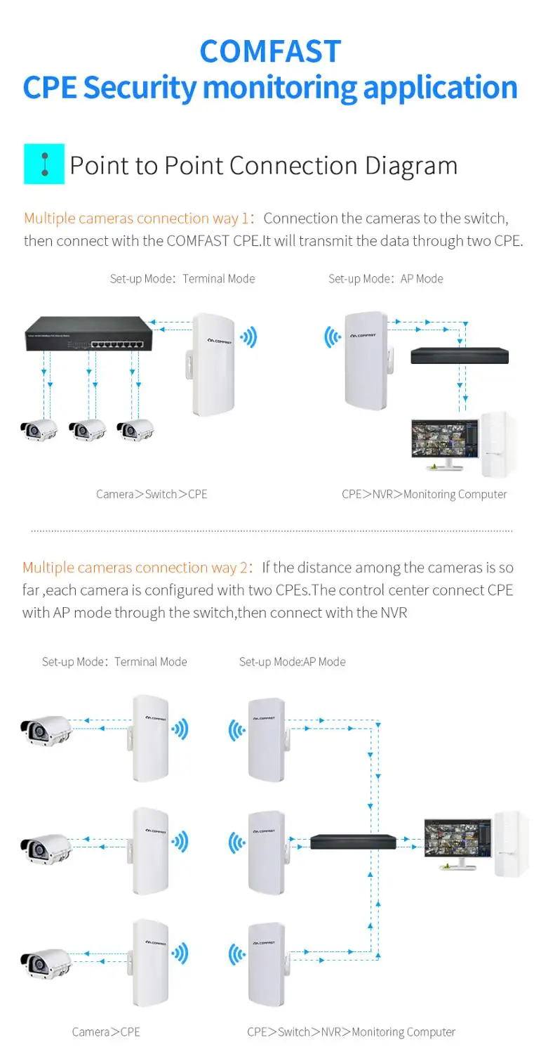 

High Power 3km long range Outdoor CPE 5.8GHz 300Mbps Wifi Repeater Access Point 11dBi WI-FI Antenna Mini wireless bridge