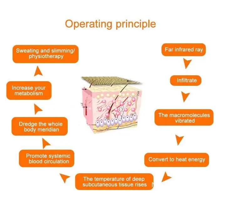 Тепловое одеяло для сауны из ткани Оксфорд 2-зонное цифровое дальнее