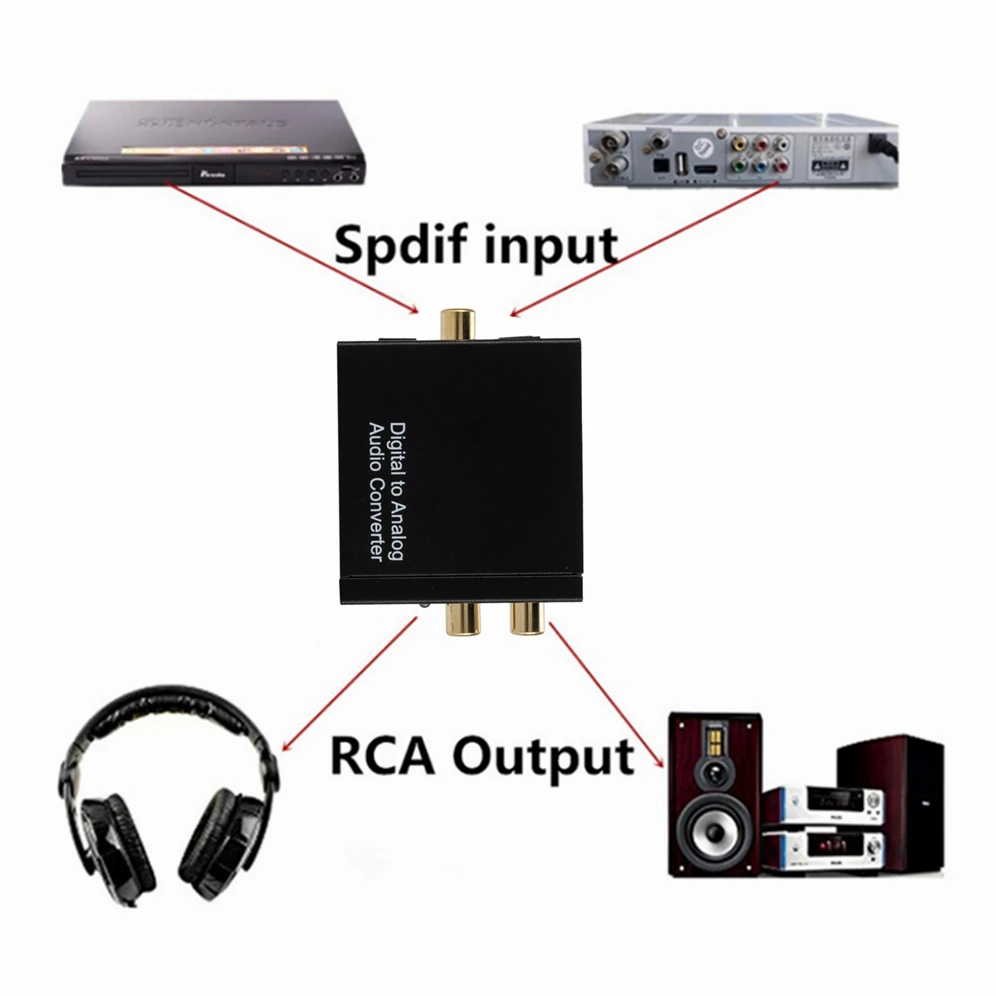 Grwibeou AUX 3 5 мм RCA L/R выход SPDIF стерео цифровой аудио USB DAC усилитель адаптер