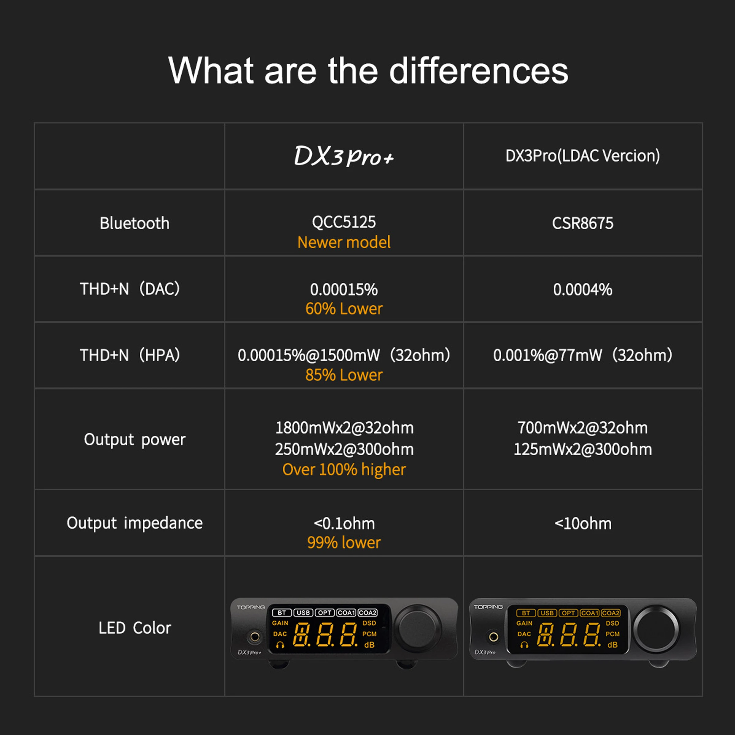 TOPPING DX3PRO+ USB DAC QCC5125 Bluetooth 5.0 CSS ES9038Q2M XMOS XU208 DSD512 APTX-HD Headphone Output AMP LDAC DX3 PRO | Электроника