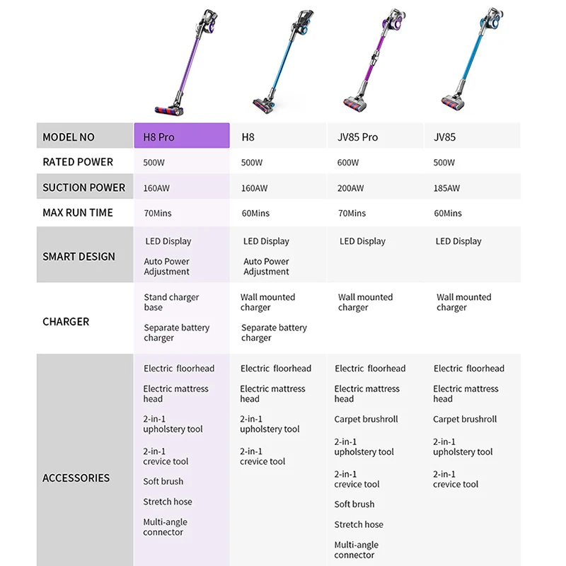 

JIMMY H8 Pro Flexible Smart Cordless Cordless Vacuum Cleaner Suction Power 160AW 25Kpa, 500W Motor, 70 Mins, LED Display,EU Plug