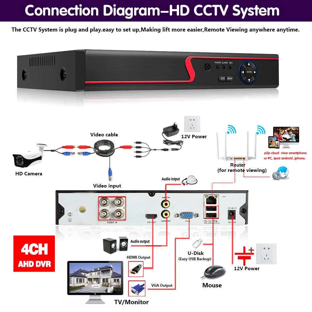 Уход за кожей лица аудио со сверхвысоким разрешением Ultra HD H.265 AHD 5MP 4 channel DVR видео