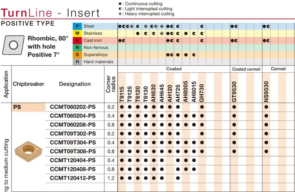 

10 . CCMT 060202 060204 060208 09T302 CCMT09T304-PS CCMT09T308-PS T9015 T9025 T9115 T9125